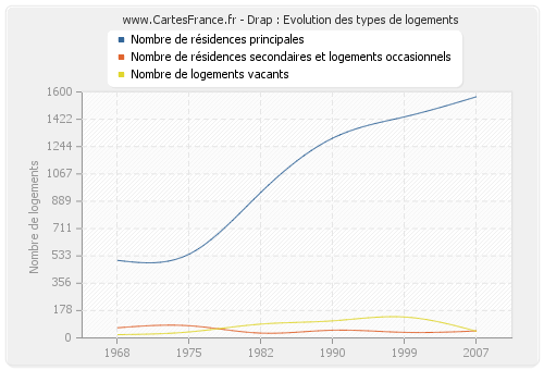 Drap : Evolution des types de logements