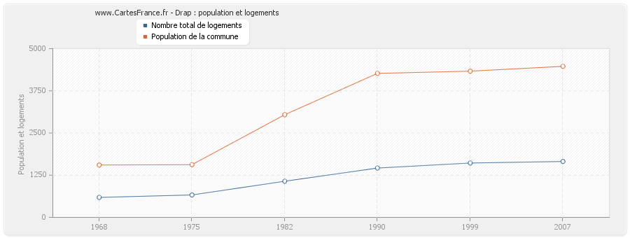 Drap : population et logements