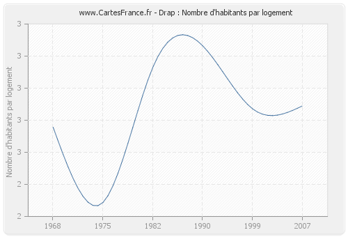 Drap : Nombre d'habitants par logement