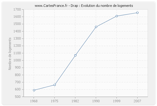 Drap : Evolution du nombre de logements