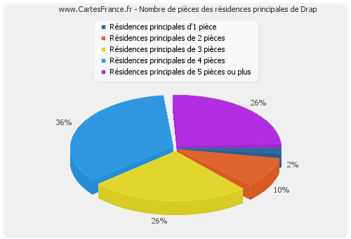 Nombre de pièces des résidences principales de Drap