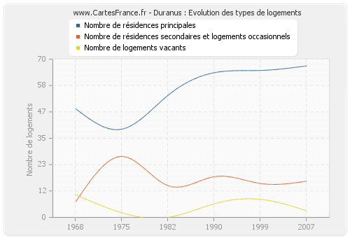 Duranus : Evolution des types de logements