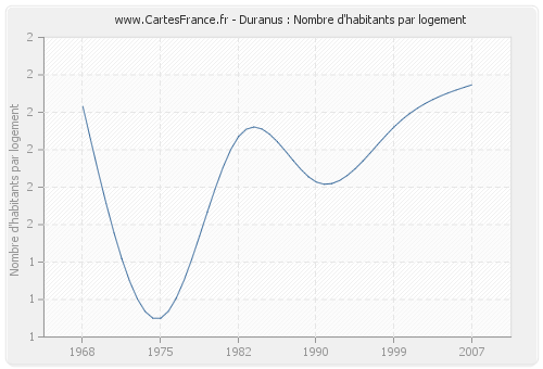 Duranus : Nombre d'habitants par logement