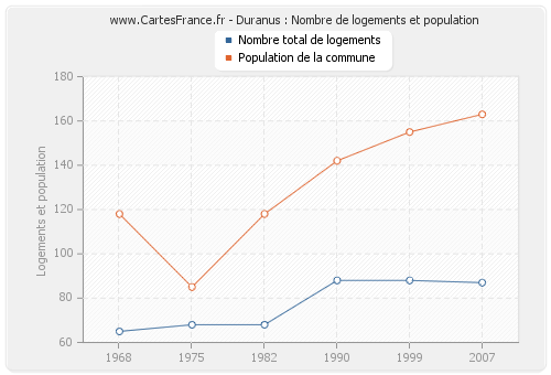 Duranus : Nombre de logements et population