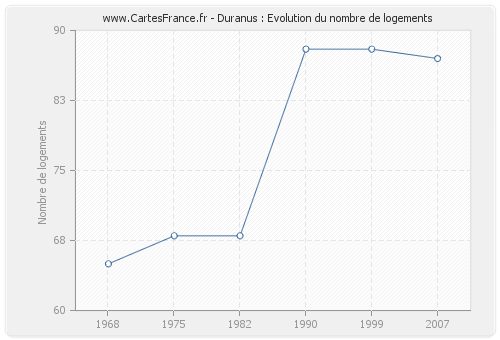 Duranus : Evolution du nombre de logements