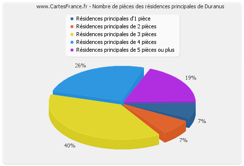 Nombre de pièces des résidences principales de Duranus