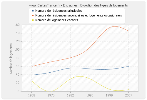 Entraunes : Evolution des types de logements