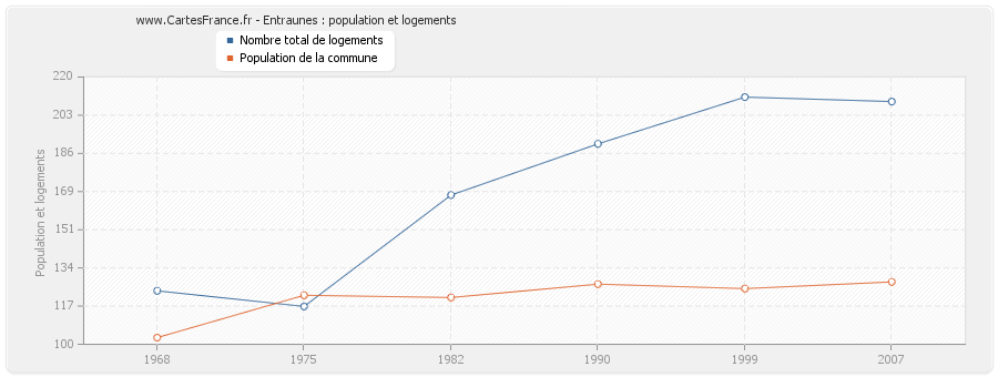 Entraunes : population et logements