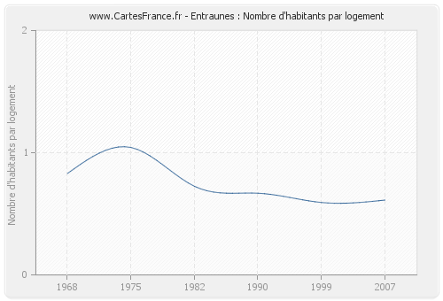 Entraunes : Nombre d'habitants par logement