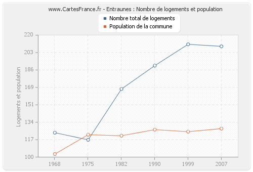 Entraunes : Nombre de logements et population