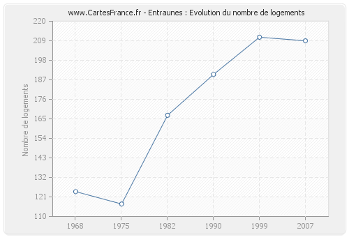 Entraunes : Evolution du nombre de logements