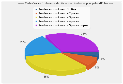 Nombre de pièces des résidences principales d'Entraunes