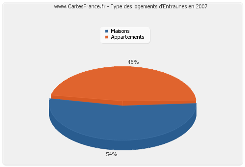 Type des logements d'Entraunes en 2007