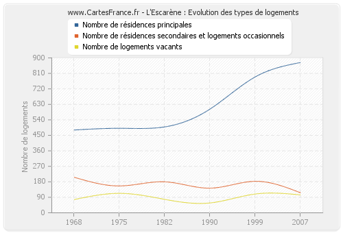 L'Escarène : Evolution des types de logements