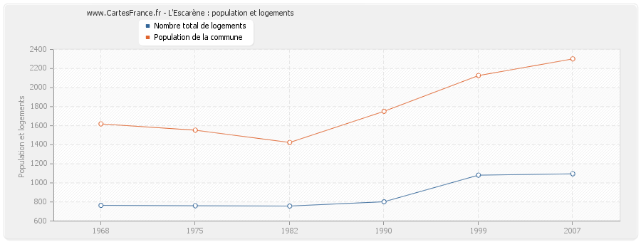 L'Escarène : population et logements