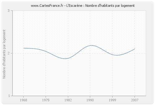 L'Escarène : Nombre d'habitants par logement