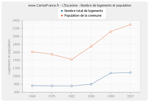 L'Escarène : Nombre de logements et population