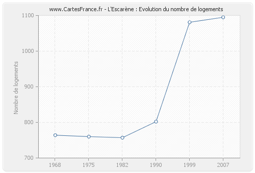L'Escarène : Evolution du nombre de logements