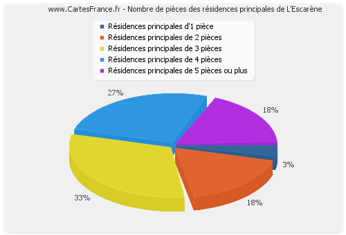 Nombre de pièces des résidences principales de L'Escarène