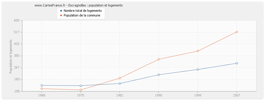 Escragnolles : population et logements