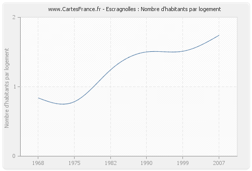 Escragnolles : Nombre d'habitants par logement