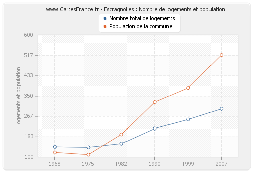 Escragnolles : Nombre de logements et population