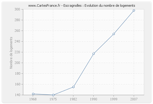 Escragnolles : Evolution du nombre de logements