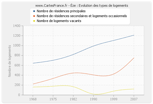 Èze : Evolution des types de logements