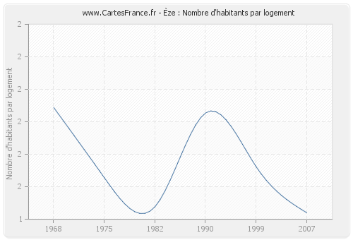 Èze : Nombre d'habitants par logement