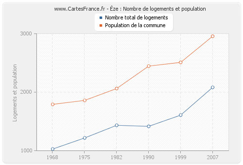 Èze : Nombre de logements et population