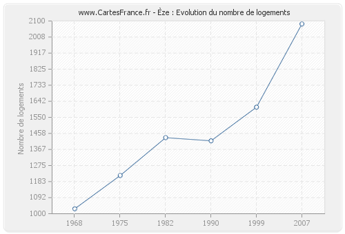 Èze : Evolution du nombre de logements