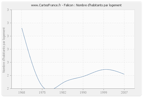 Falicon : Nombre d'habitants par logement