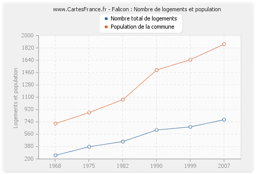 Falicon : Nombre de logements et population