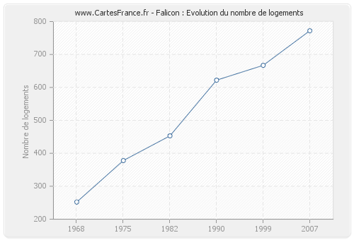 Falicon : Evolution du nombre de logements