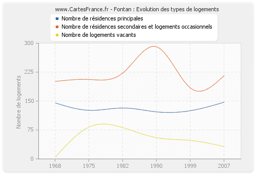 Fontan : Evolution des types de logements