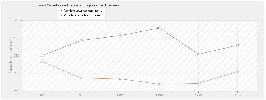 Fontan : population et logements