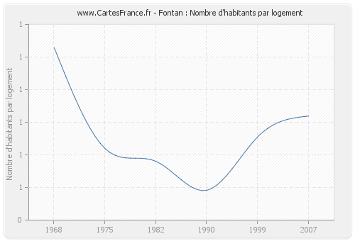 Fontan : Nombre d'habitants par logement