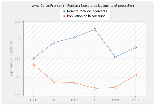 Fontan : Nombre de logements et population