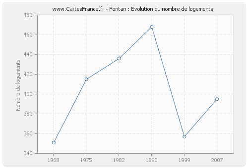 Fontan : Evolution du nombre de logements