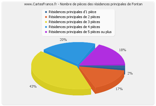 Nombre de pièces des résidences principales de Fontan