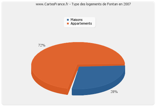 Type des logements de Fontan en 2007