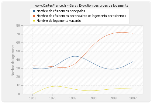 Gars : Evolution des types de logements