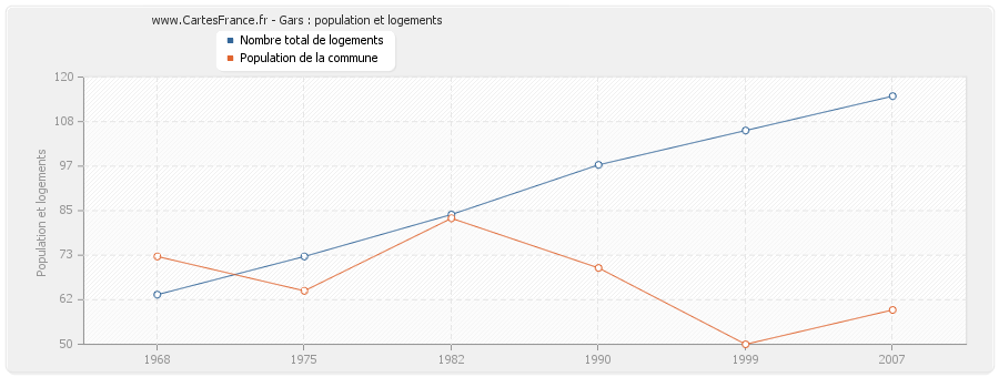 Gars : population et logements