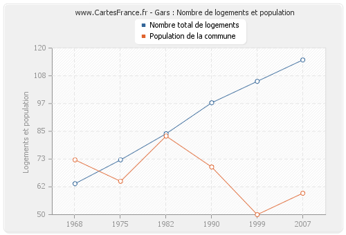 Gars : Nombre de logements et population