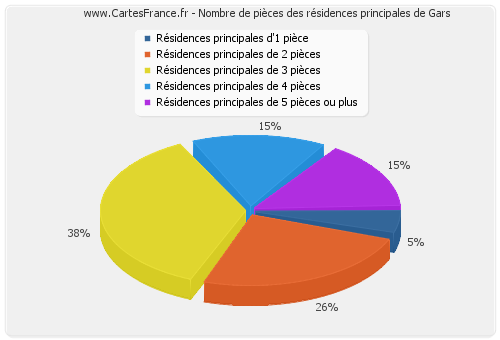 Nombre de pièces des résidences principales de Gars