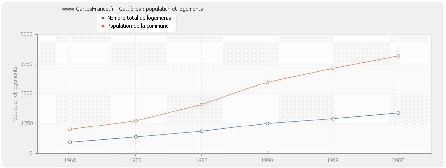 Gattières : population et logements