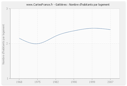 Gattières : Nombre d'habitants par logement