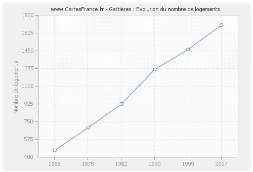 Gattières : Evolution du nombre de logements