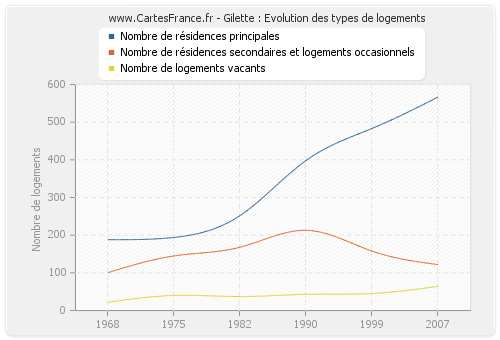 Gilette : Evolution des types de logements