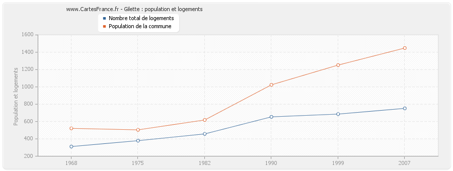 Gilette : population et logements